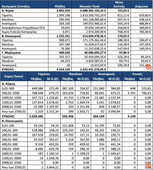 Στοιχεία-σοκ: 1,2 εκατ. συνταξιούχοι ζουν με λιγότερα από 500 ευρώ το μήνα [pdf] | iefimerida.gr 0