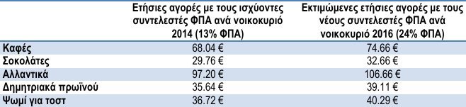 ΙΕΛΚΑ: 103 εκατ. ευρώ παραπάνω θα πληρώσουν για τρόφιμα τα νοικοκυριά- Λόγω αύξησης ΦΠΑ | iefimerida.gr 0