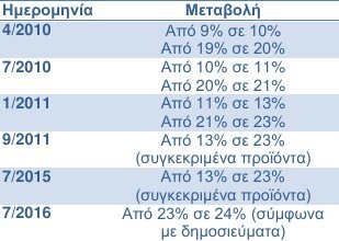 ΙΕΛΚΑ: 103 εκατ. ευρώ παραπάνω θα πληρώσουν για τρόφιμα τα νοικοκυριά- Λόγω αύξησης ΦΠΑ | iefimerida.gr 1