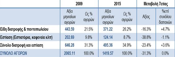 Η κρίση κόβει τις δαπάνες για τρόφιμα- Οι προσφορές «σώζουν» την κατάσταση | iefimerida.gr 0