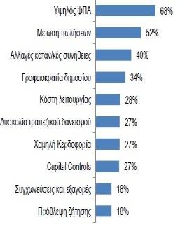 Μείωση των πωλήσεων στο λιανεμπόριο εκτιμά η πλειοψηφία των στελεχών | iefimerida.gr 0