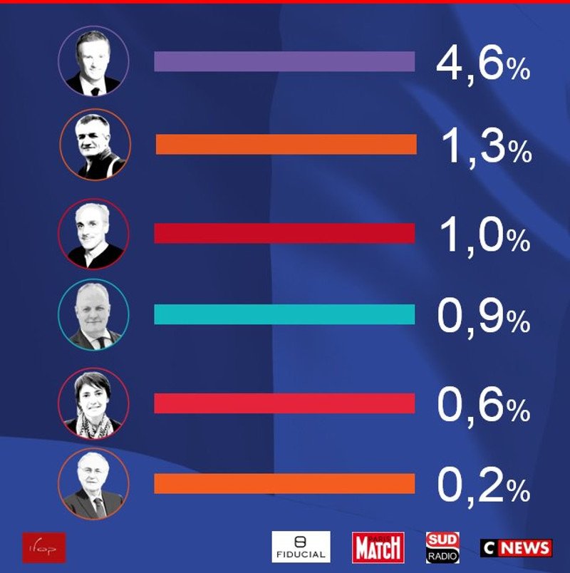 Γαλλία: Μακρόν και Λεπέν οι νικητές για τον δεύτερο γύρο | iefimerida.gr 15