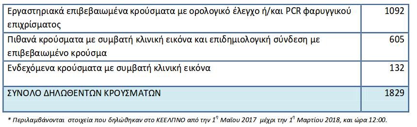 Συναγερμός για την ιλαρά με 138 νέα κρούσματα σε μία εβδομάδα -Στη Νότιο Ελλάδα τα περισσότερα | iefimerida.gr 0