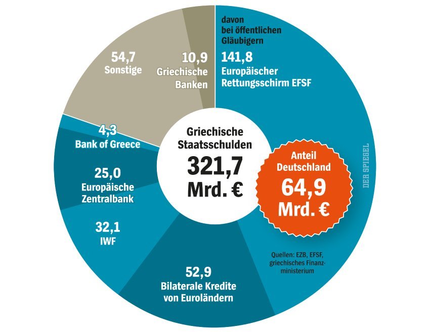 Spiegel: Και να μην πληρωθεί το ΔΤΝ δεν θεωρείται χρεοκοπία | iefimerida.gr 2