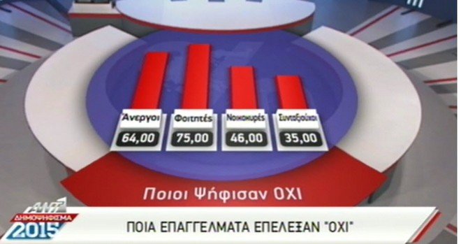 Τι ψήφισαν οι ψηφοφόροι των κομμάτων στα γκάλοπ για το «Οχι» -Ποια επαγγέλματα ψήφισαν «Οχι» [εικόνες] | iefimerida.gr 1