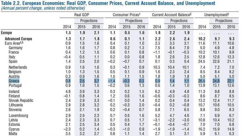 Το ΔΝΤ βλέπει ανάπτυξη 2,5% στην Ελλάδα για το 2015 και μείωση της ανεργίας κατά 1,7% [πίνακας] | iefimerida.gr 0