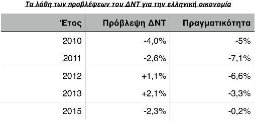  Κυβέρνηση: Αυτές είναι οι λάθος προβλέψεις του ΔΝΤ από το 2010 [πίνακας] | iefimerida.gr 0