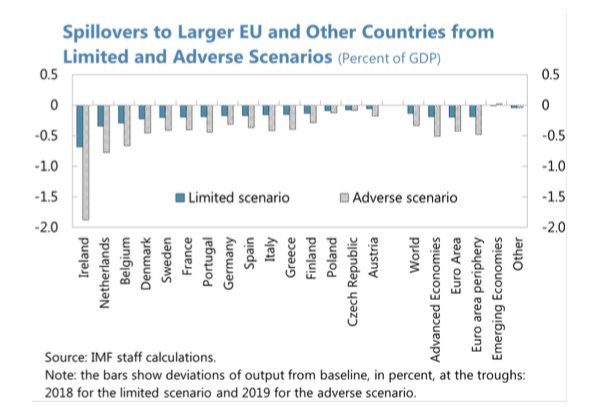 Το ΔΝΤ προειδοποιεί τη Βρετανία για τους κινδύνους του Brexit -Πόσο θα επηρεαστούν άλλες χώρες και η Ελλάδα [γράφημα] | iefimerida.gr 0