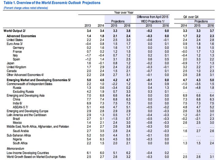 ΔΝΤ: Αν συμβεί ατύχημα στην Ελλάδα, ο υπόλοιπος κόσμος θα επιβιώσει άνετα  [εικόνα] | iefimerida.gr 0
