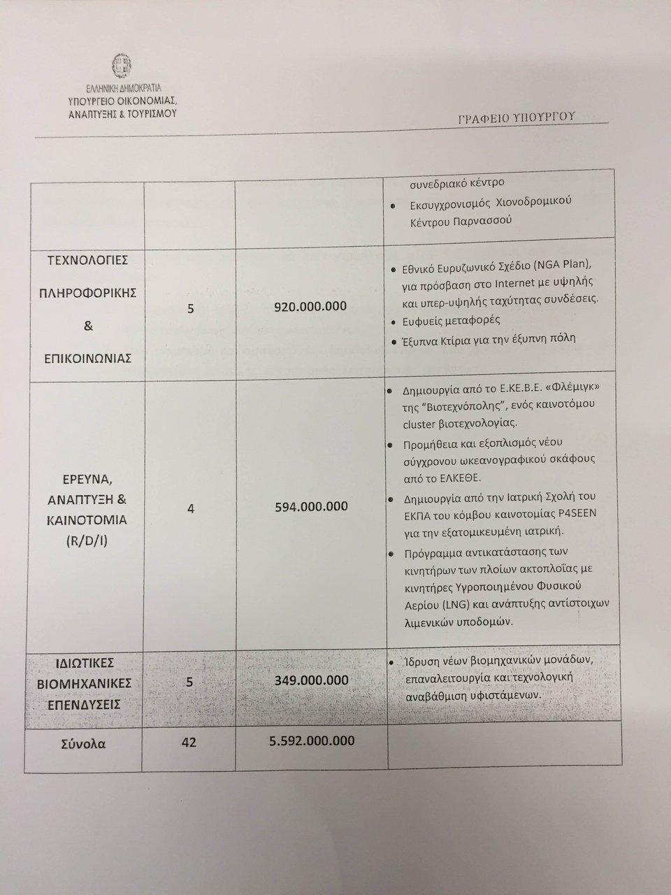 Σταθάκης: Εχουν προεπιλεγεί 42 έργα για ένταξη στο «πακέτο Γιούνκερ» [έγγραφα] | iefimerida.gr 1