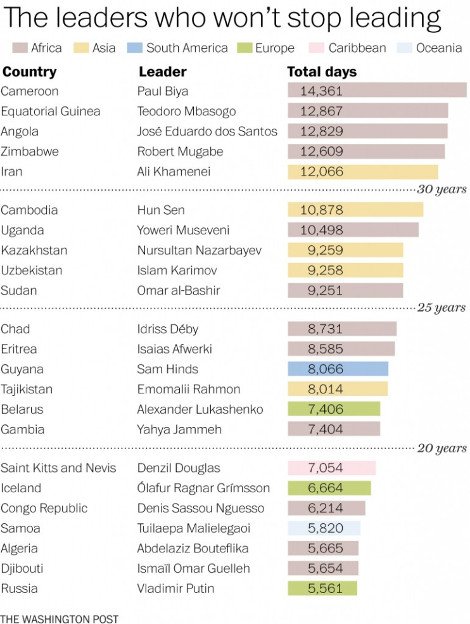 «Κολλημένοι» με την καρέκλα -Οι παγκόσμιοι ηγέτες που δεν φεύγουν με τίποτα από την εξουσία [πίνακας] | iefimerida.gr 0