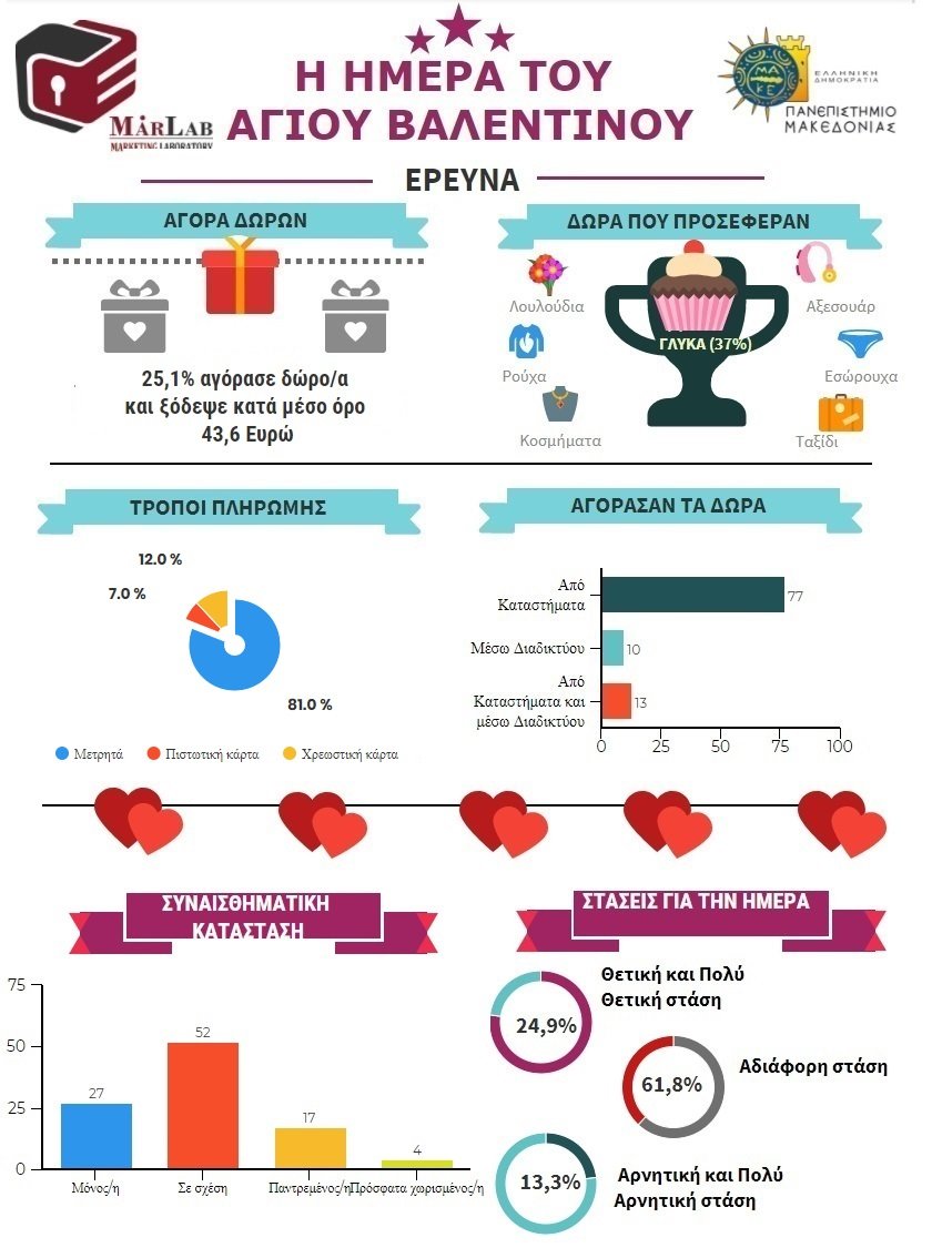 Ερευνα: Τελικά γιορτάζουν οι Ελληνες τον Αγ. Βαλεντίνο; -Πόσοι αγόρασαν δώρα, πόσα χάλασαν, τι πήραν | iefimerida.gr 0
