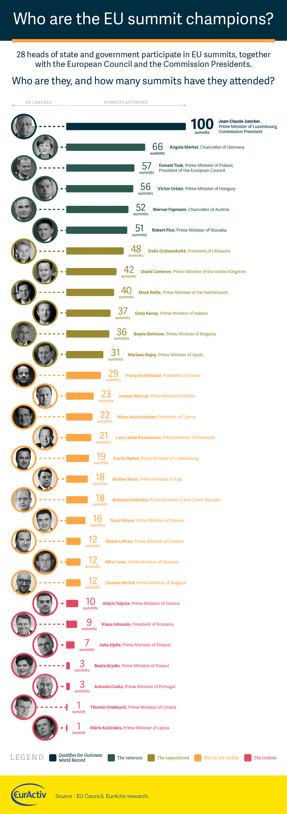 «Πρωταθλητής» ο Γιούνκερ στις Συνόδους Κορυφής – Πόσες μετρά ο Τσίπρας [λίστα] | iefimerida.gr 0