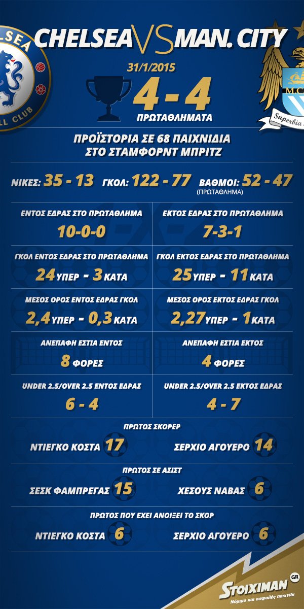 Τσέλσι – Μάντσεστερ Σίτι: Κρίνεται ο τίτλος στο νησί Stoiximan.gr [Infographic] | iefimerida.gr 0
