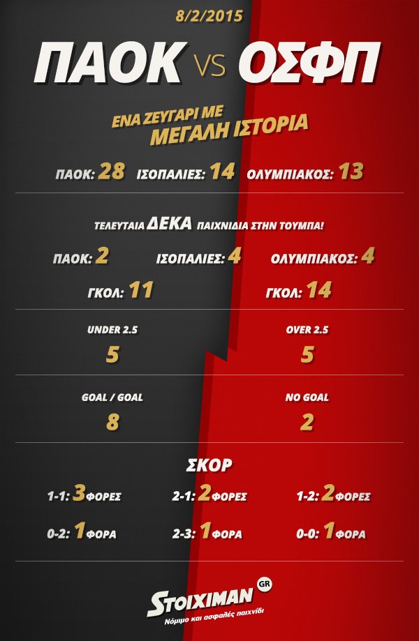 ΠΑΟΚ-Ολυμπιακός: Δες το Infographic του Stoiximan.gr για το Ντέρμπι | iefimerida.gr 0
