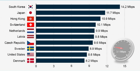 Αυτές είναι οι δέκα χώρες με το πιο γρήγορο Internet: Πρωτιά για Νότια Κορέα [εικόνα] | iefimerida.gr 0