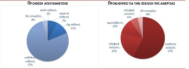«Βουτιά» στην καταναλωτική εμπιστοσύνη- Φοροεπιδρομή και προσφυγικό φοβίζουν τα νοικοκυριά | iefimerida.gr 0