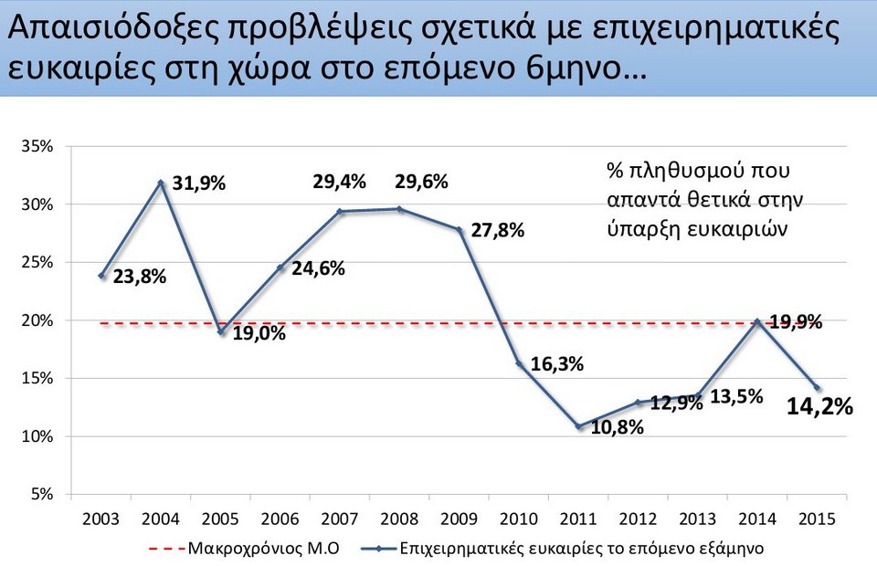 ΙΟΒΕ: Η Ελλάδα «διώχνει» τους επιχειρηματίες - 200.000 άτομα διέκοψαν τη δραστηριότητά τους το 2015 | iefimerida.gr 1