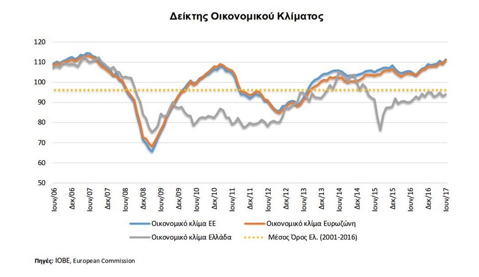 ΙΟΒΕ: Στο 1,5% ή λίγο χαμηλότερα η ανάπτυξη το 2017 | iefimerida.gr 0
