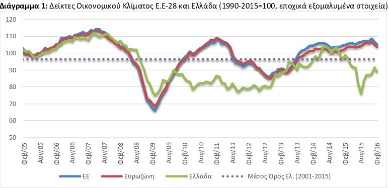 ΙΟΒΕ: «Βουτιά» της καταναλωτικής εμπιστοσύνης τον Φεβρουάριο- Στο χειρότερο σημείο από το 2013 | iefimerida.gr 0