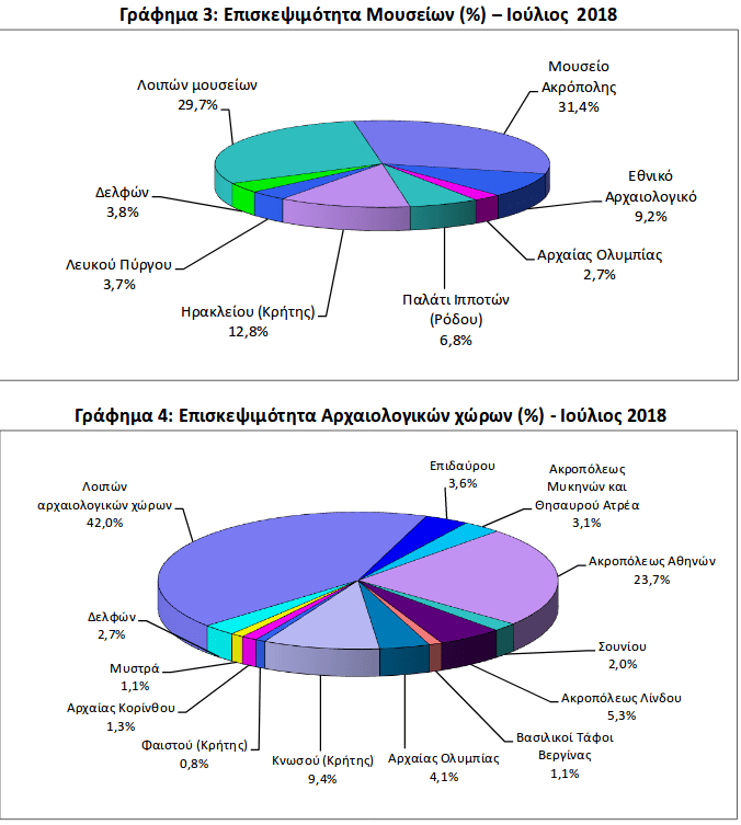 ΕΛΣΤΑΤ: Ακρόπολη, Επίδαυρος, Μυκήνες, οι επιλογές των επισκεπτών για το 7μηνο του έτους