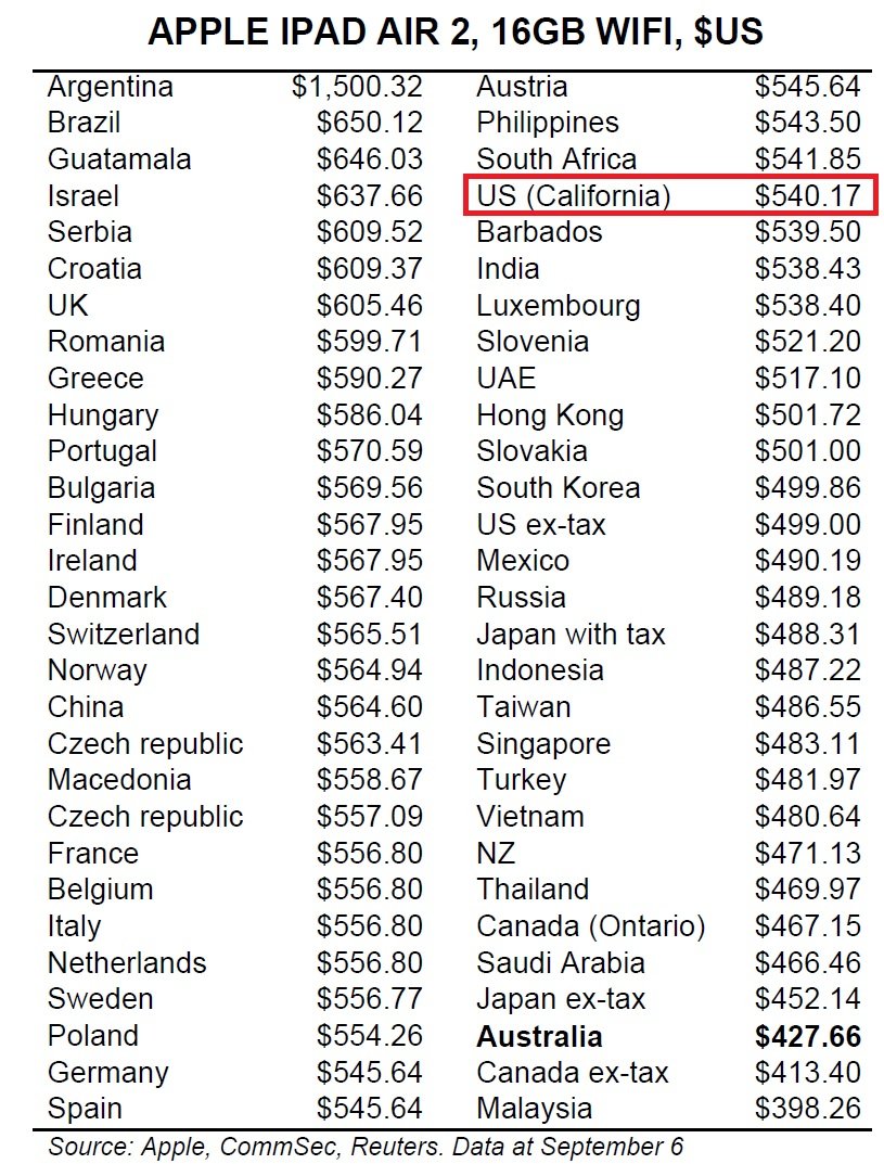 Πόσο κοστίζουν iPhone και iPad σε 54 χώρες -Σε ποιες είναι πανάκριβα και σε ποιες φθηνότερα [πίνακες] | iefimerida.gr 1