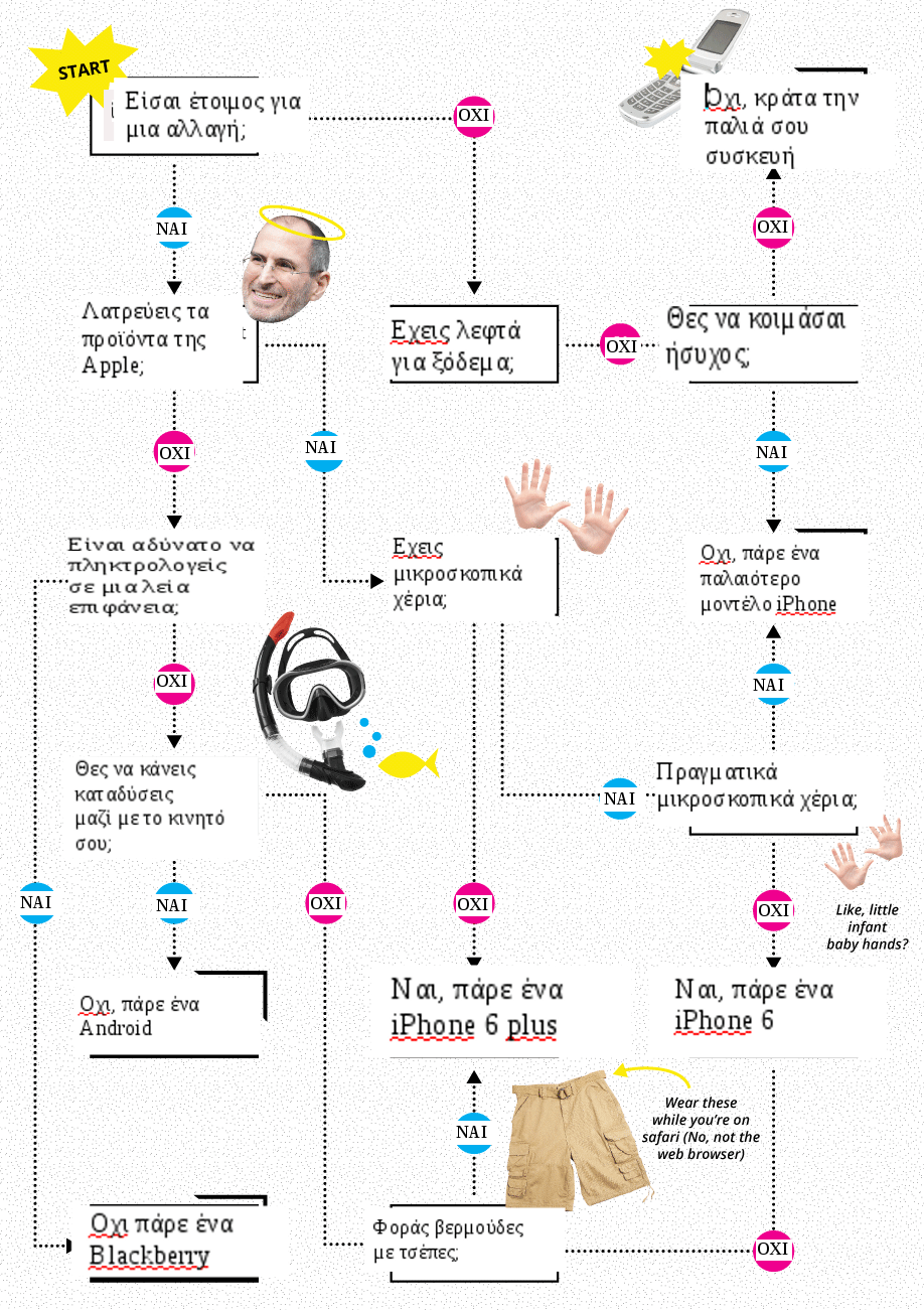 Χρειάζεται πραγματικά να αγοράσετε το iPhone 6; Τεστ δείχνει πιο κινητό είναι κατάλληλο για τον καθένα [γράφημα] | iefimerida.gr 0