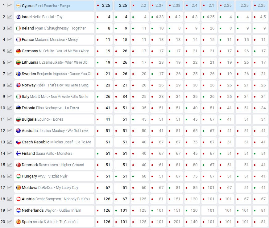 Eurovision: Καλπάζει επικίνδυνα για τη Φουρέιρα ο Ιρλανδός με το gay ζευγάρι επί σκηνής [βίντεο] | iefimerida.gr 1