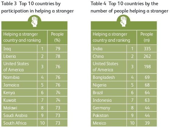 Η Ελλάδα στις λιγότερο γενναιόδωρες χώρες του κόσμου [πίνακες] | iefimerida.gr 2