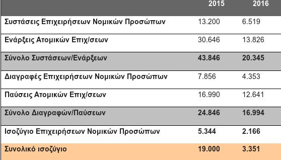 Στις 16.994 οι επιχειρήσεις που έβαλαν «λουκέτο» στο πρώτο εξάμηνο του έτους | iefimerida.gr 0