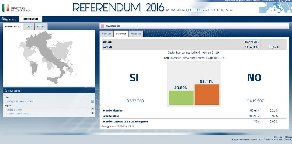 Ιταλία: Ηχηρό «όχι» και αντίο στον Ρέντσι -Τα σενάρια για την επόμενη ημέρα | iefimerida.gr 0