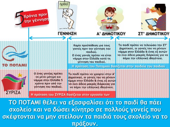 Ενα αναλυτικό σχεδιάγραμμα από το Ποτάμι για το νομοσχέδιο περί ιθαγένειας | iefimerida.gr 0