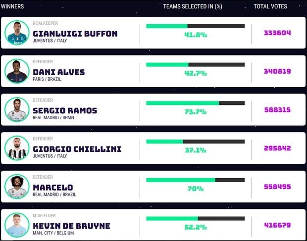UEFA: Η καλύτερη 11αδα του 2017 [εικόνες & βίντεο] | iefimerida.gr 0