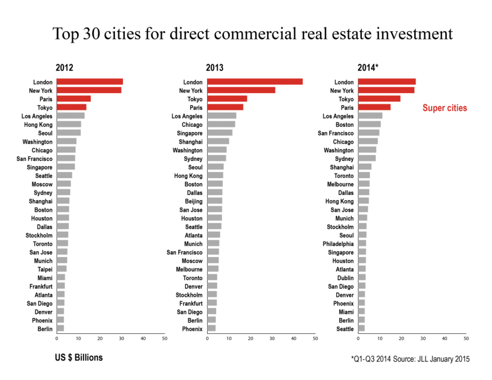 Ο παράδεισος των ακινήτων: Οι 30 πόλεις που κυριαρχούν σε αυτές τις επενδύσεις [λίστα] | iefimerida.gr 0