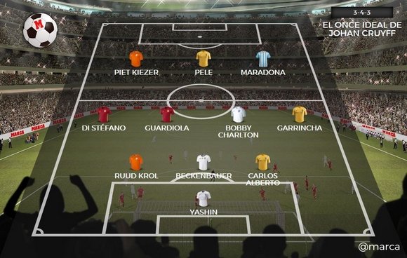 Η καλύτερη 11άδα όλων των εποχών στην αυτοβιογραφία του Γιόχαν Κρόιφ [εικόνα] | iefimerida.gr 0