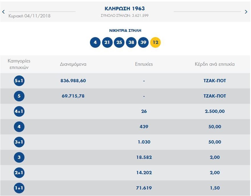 Τζακ ποτ στο Τζόκερ: 1,2 εκατ. ευρώ στην κλήρωση της Πέμπτης | iefimerida.gr 0