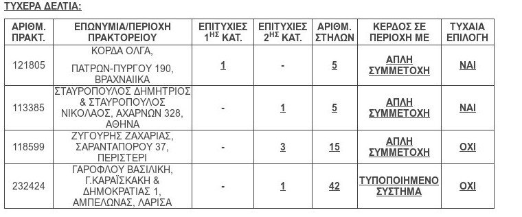 Στην Πάτρα ο υπερτυχερός που κέρδισε τα 15,5 εκατ.ευρώ | iefimerida.gr 0