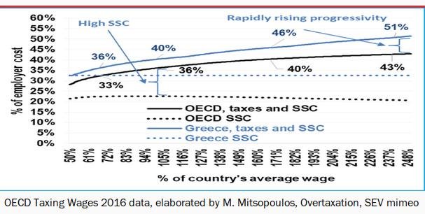 Το σύνολο των φόρων και των εισφορών και η σύγκριση με τον μέσο όρο των χωρών του ΟΟΣΑ