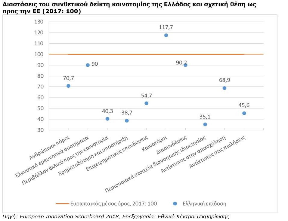 Εθνικό Κέντρο Τεκμηρίωσης: Βελτιωμένες οι καινοτομικές επιδόσεις της Ελλάδας | iefimerida.gr 0
