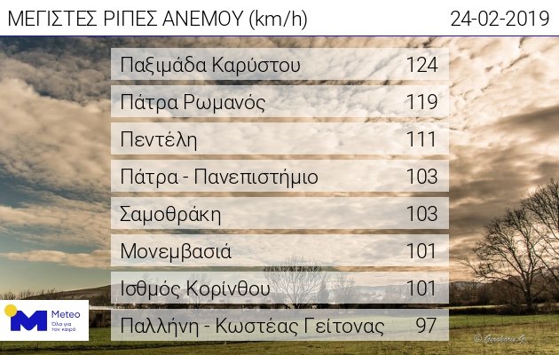 Οι μεγαλύτερες ριπές ανέμου που καταγράφηκαν το πρωί της Κυριακής/ Πηγή: ΕΑΑ/ meteo