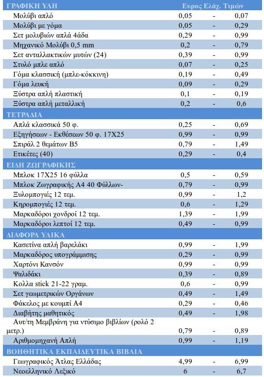 Αγορά σχολικών ειδών: Πώς θα κερδίσετε έως 40 ευρώ -Λίστα με τις τιμές | iefimerida.gr 0