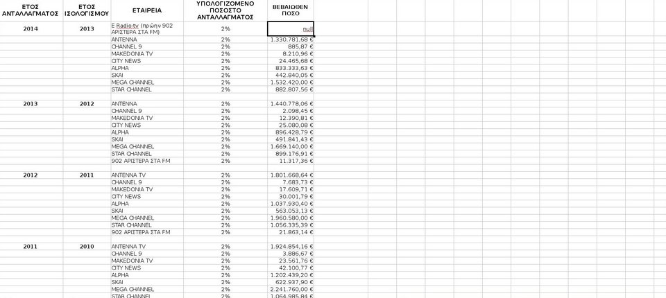 Η κυβέρνηση ζητάει 43 εκατ. ευρώ από ιδιωτικά και συνδρομητικά κανάλια [πίνακες] | iefimerida.gr 0