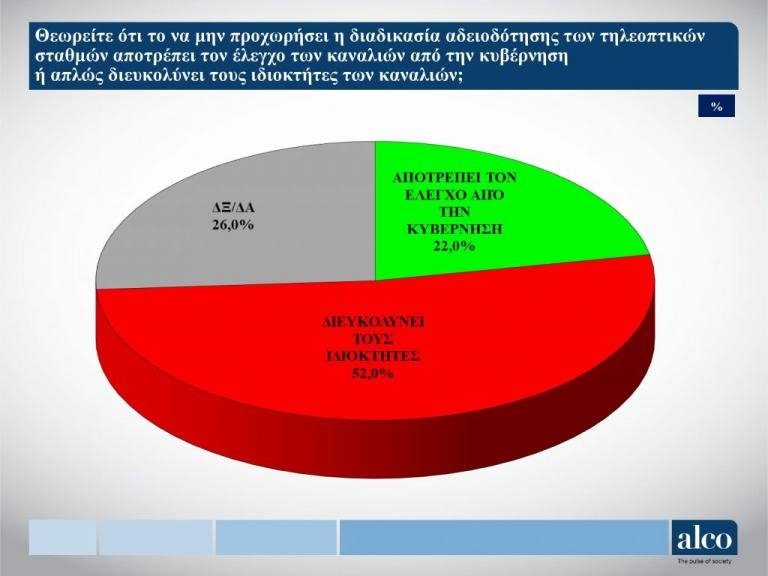 Δημοσκόπηση ALCO: Στο 7,1% η διαφορά -Η ΝΔ συγκεντρώνει 26,4% και ο ΣΥΡΙΖΑ 19,3% | iefimerida.gr 2