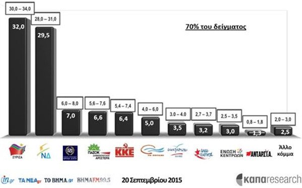 Το exit poll της Κάπα Research -Προβάδισμα ΣΥΡΙΖΑ (30-34%) έναντι της ΝΔ (28-31%) | iefimerida.gr 0