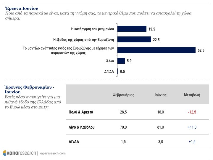 Κάπα Research: Τα 10 δημοσκοπικά ευρήματα που «σημάδεψαν» το 2017 | iefimerida.gr 0