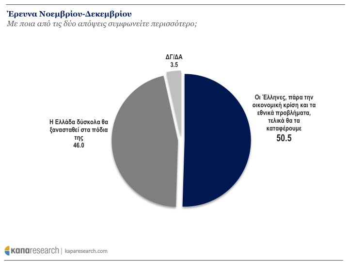 Κάπα Research: Τα 10 δημοσκοπικά ευρήματα που «σημάδεψαν» το 2017 | iefimerida.gr 9