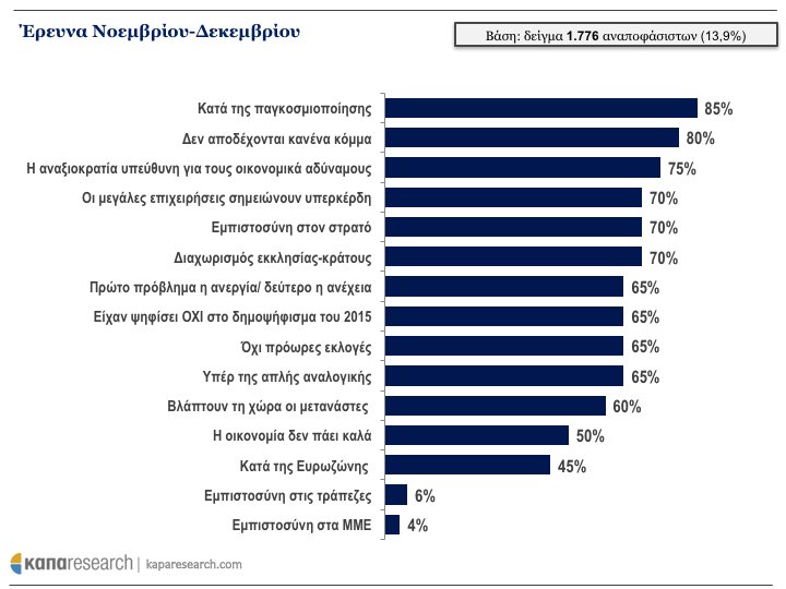 Κάπα Research: Τα 10 δημοσκοπικά ευρήματα που «σημάδεψαν» το 2017 | iefimerida.gr 4