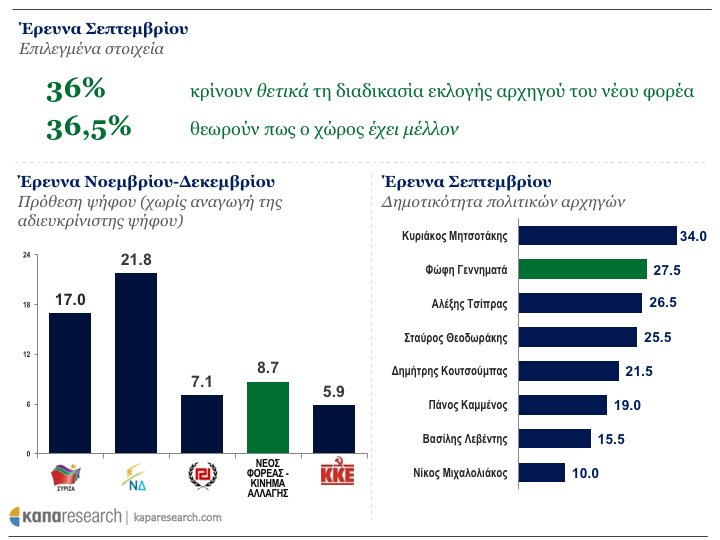 Κάπα Research: Τα 10 δημοσκοπικά ευρήματα που «σημάδεψαν» το 2017 | iefimerida.gr 5