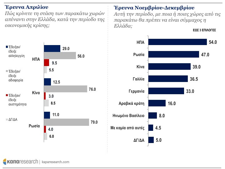 Κάπα Research: Τα 10 δημοσκοπικά ευρήματα που «σημάδεψαν» το 2017 | iefimerida.gr 7