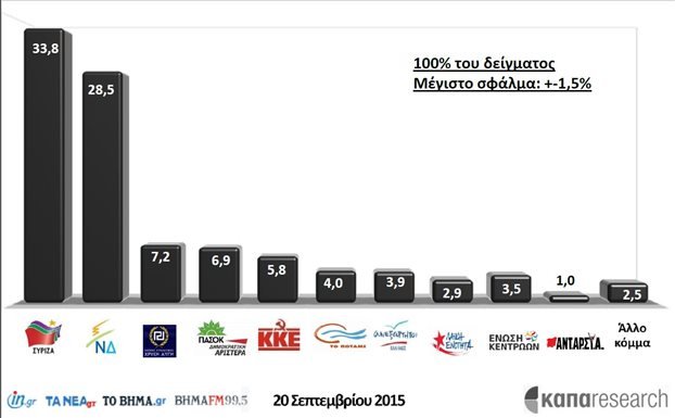 Τελικό exit poll: ΣΥΡΙΖΑ 33-35% -ΝΔ 28,5-30 % -Χρυσή Αυγή 7-8% | iefimerida.gr 1